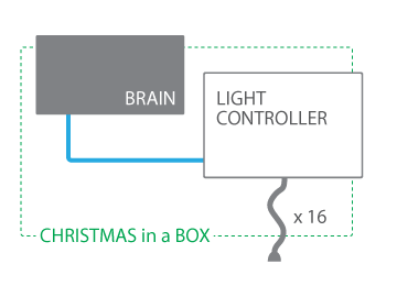 Christmas In A Box