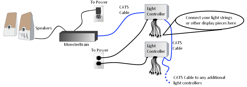 Multi-Controller Layout